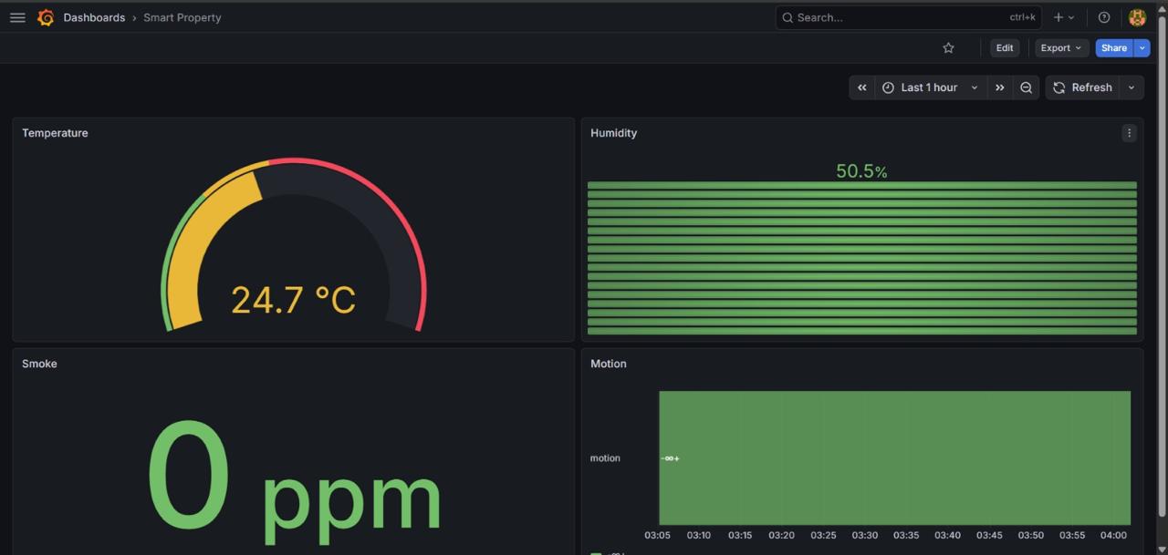 IoT Grafana Dashboard